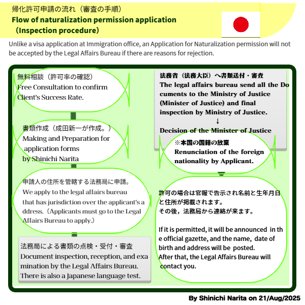 帰化申請の進行やスケジュール